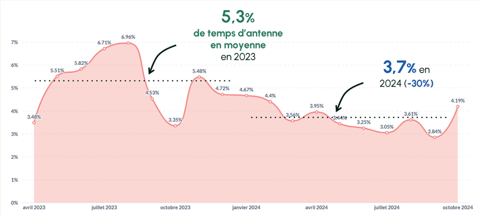 Courbe d'évolution de la couverture médiatique environnementale TV et radio 2023-2024 de l'OMÉ