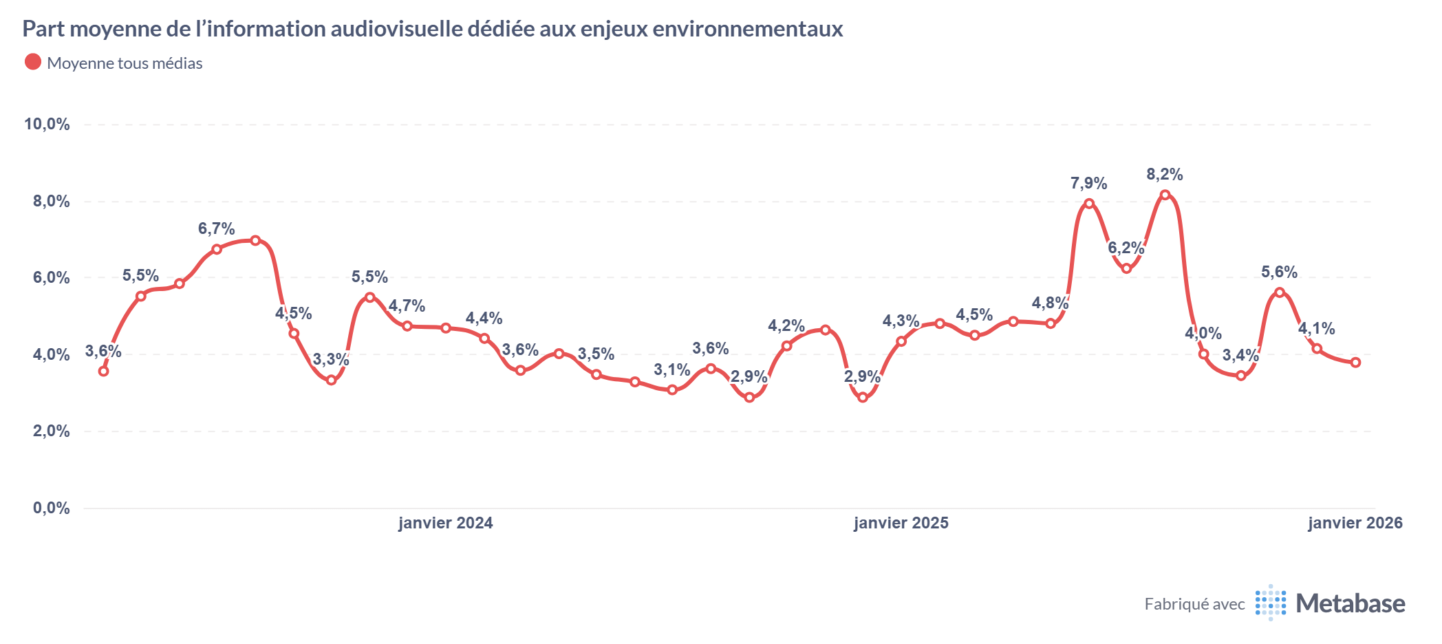 Graphique de la part moyenne de l'information audiovisuelle dédiée aux enjeux environnementaux