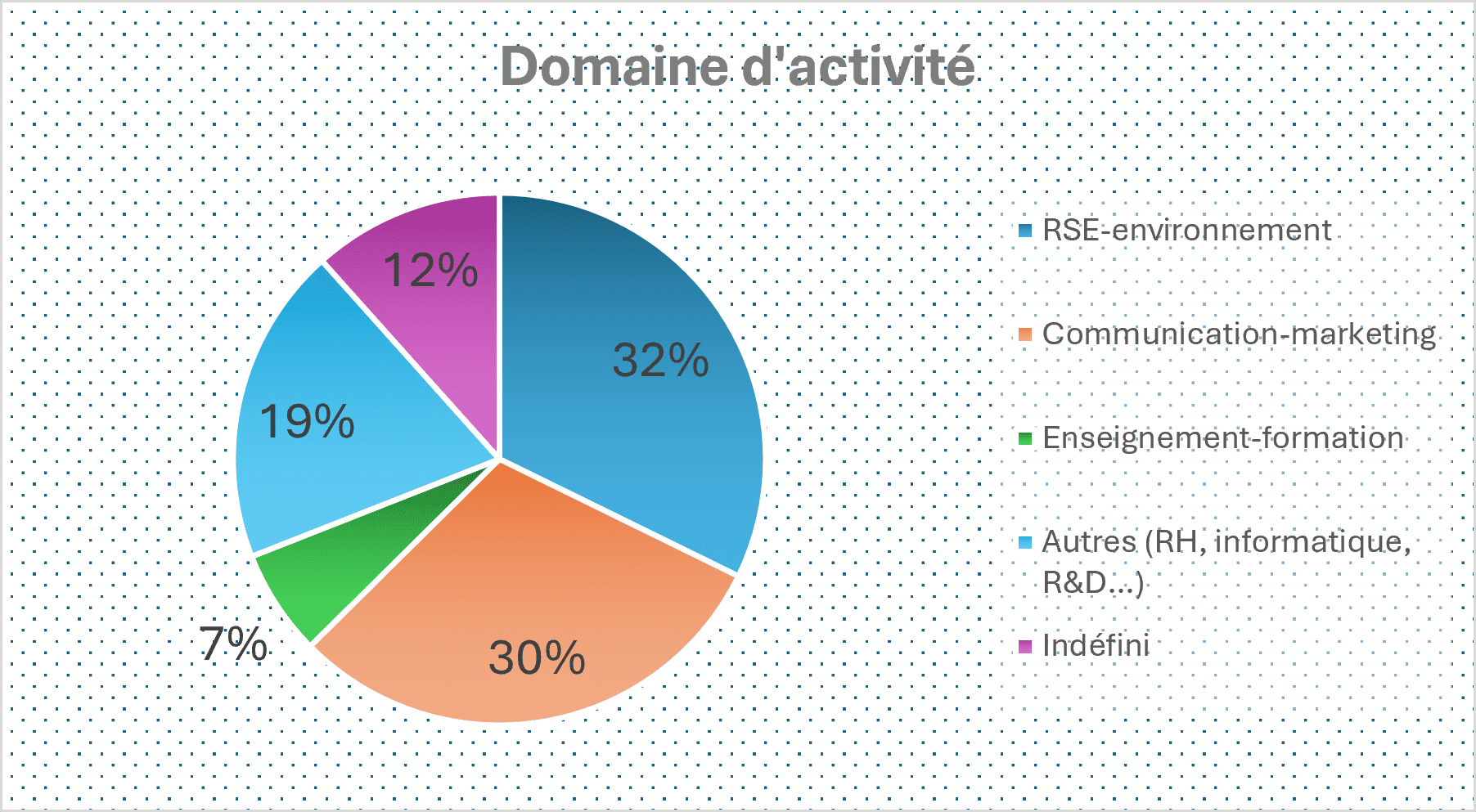 Diagramme circulaire représentant le pourcentage de répartition de l'échantillon par domaine d'activité.