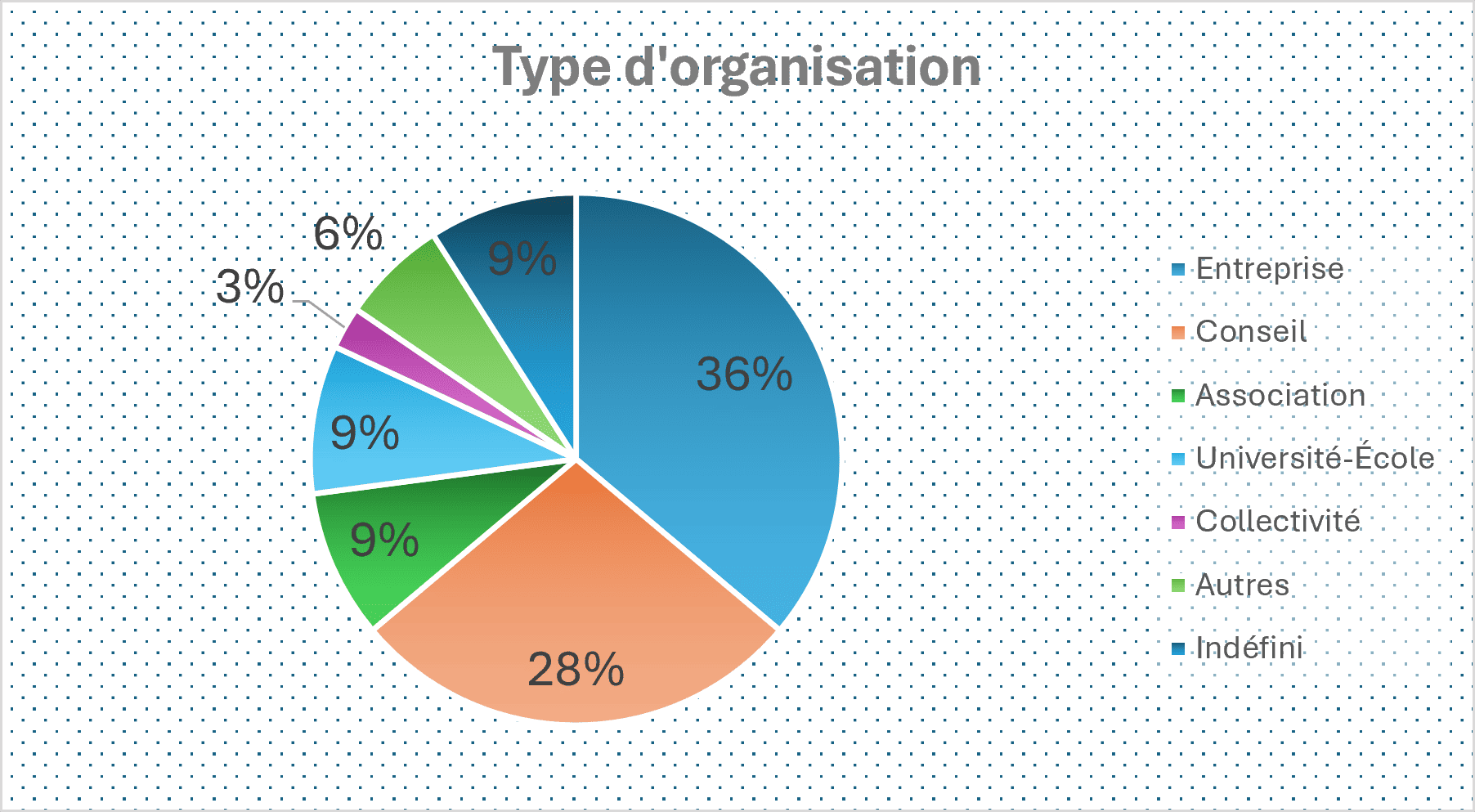 Diagramme circulaire représentant le pourcentage de répartition de l'échantillon par type d'organisation.