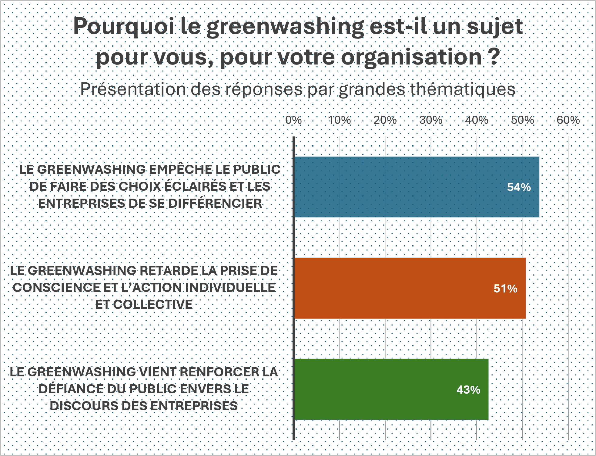 Graphique en barres présentant les raisons pour lesquelles le greenwashing constitue un sujet de préoccupation pour les répondants.