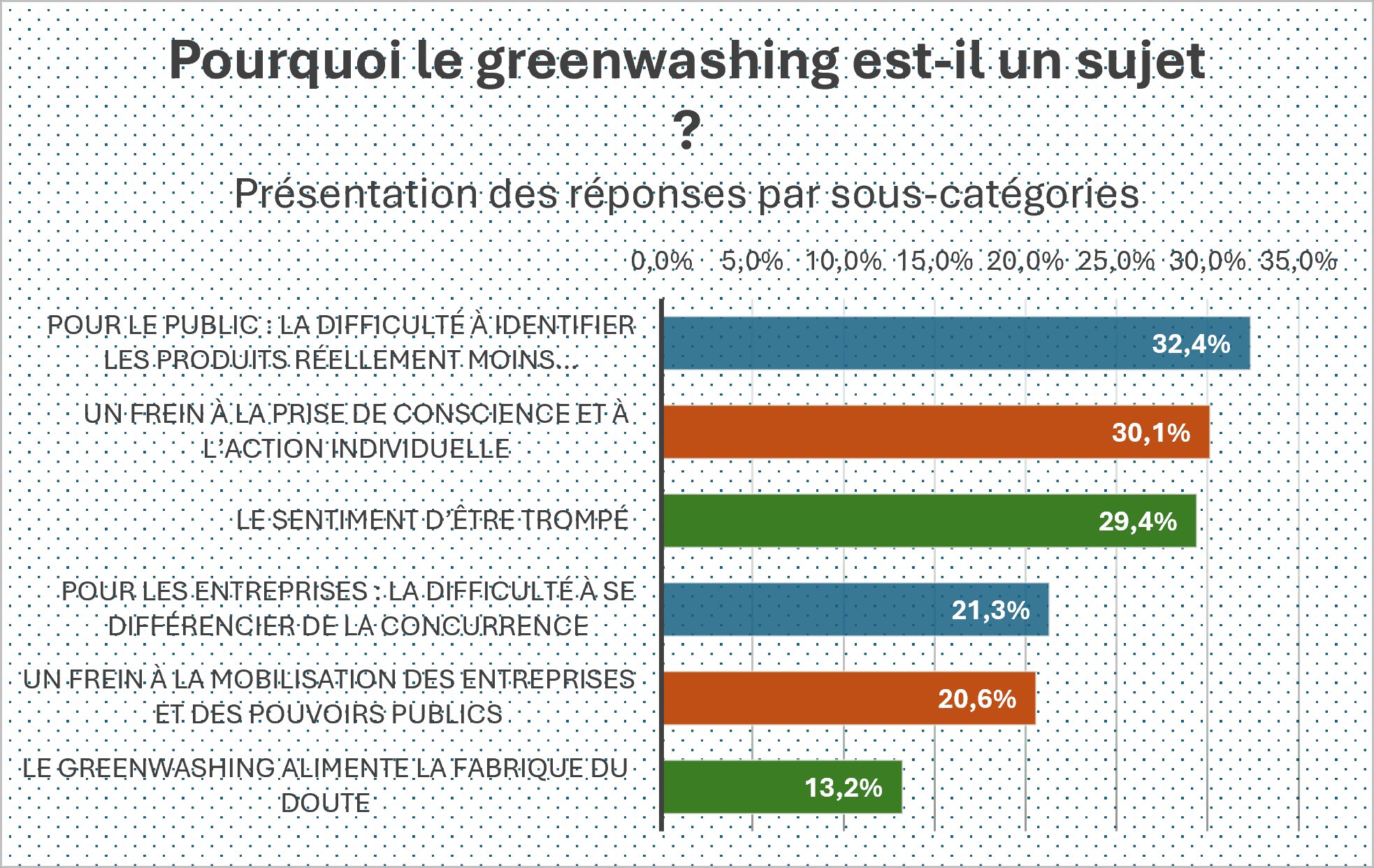 Graphique en barres présentant les raisons pour lesquelles le greenwashing constitue un sujet de préoccupation pour les répondants.
